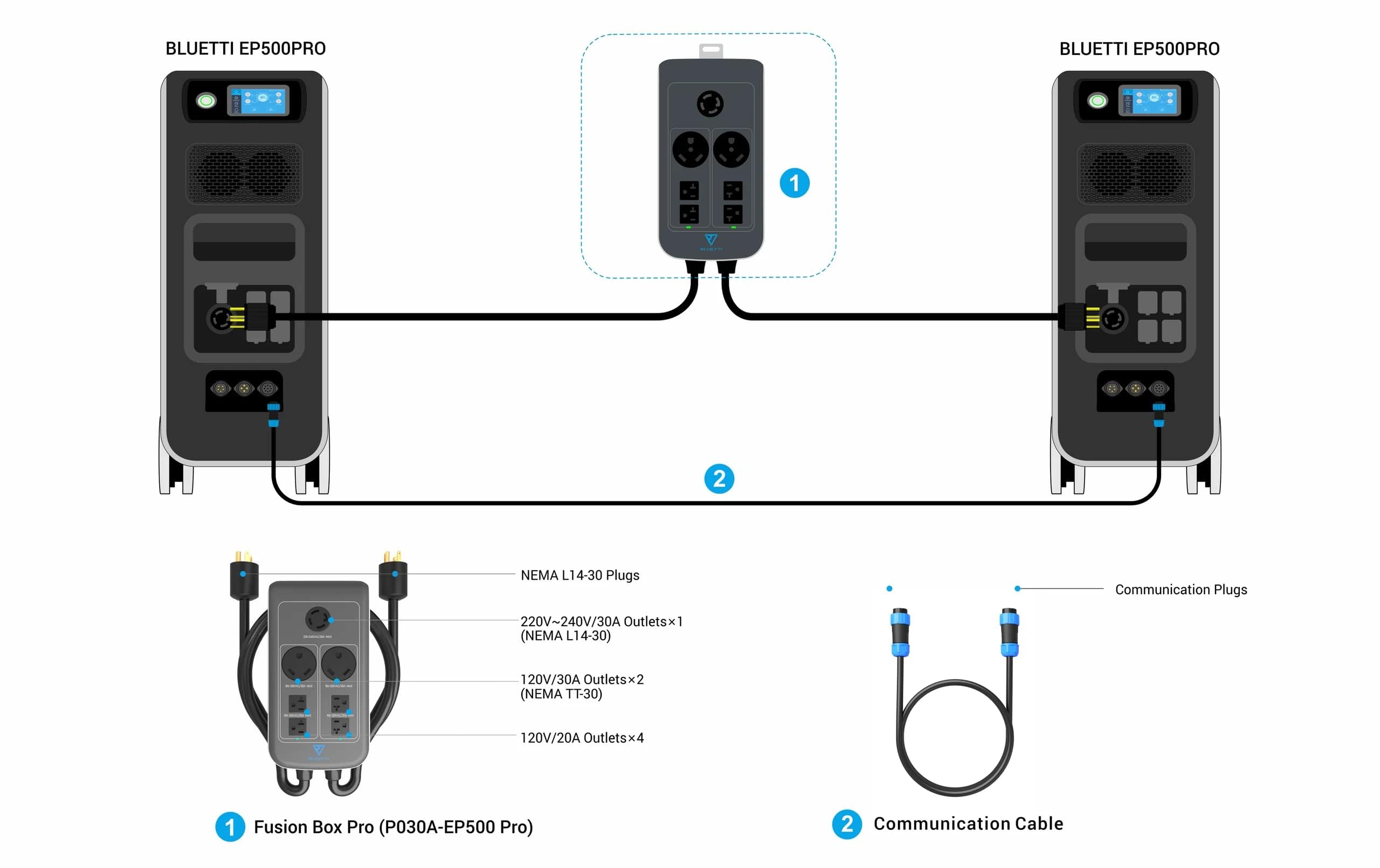 Amazon.com: BLUETTI Split Phase Fusion Box P030A, Double The